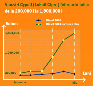 Vânzări Cypoil